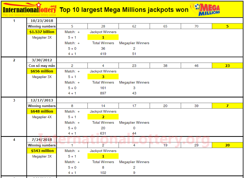 The top 10 largest Mega Millions jackpots won